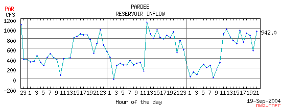 Pardee Inflow