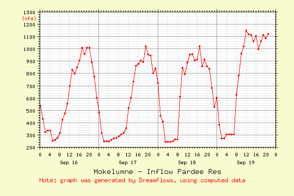 Pardee Inflow