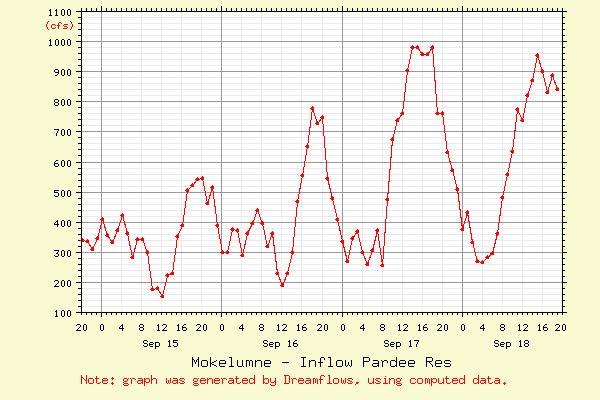 Pardee Inflow