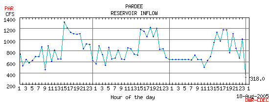 Pardee Inflow