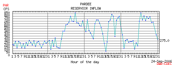 Pardee Inflow