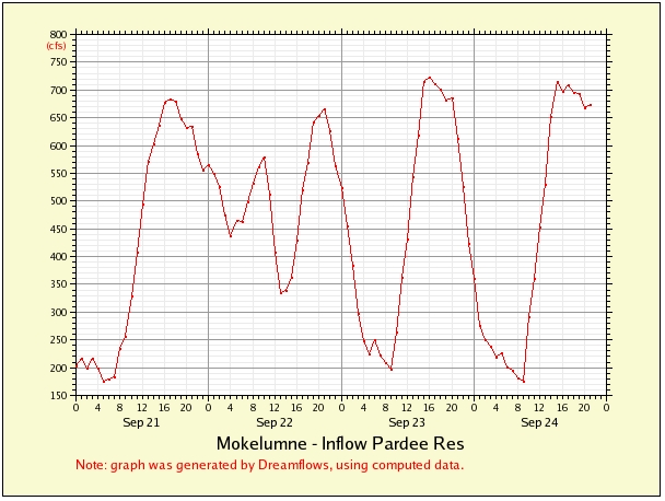 Pardee Inflow