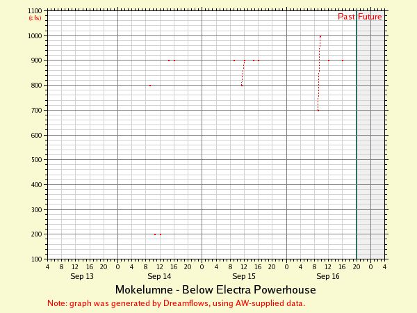 Electra Outflow estimate