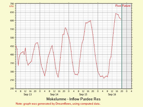 Pardee Inflow Estimate