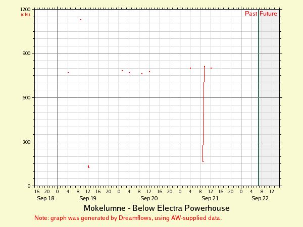 Electra Outflow estimate