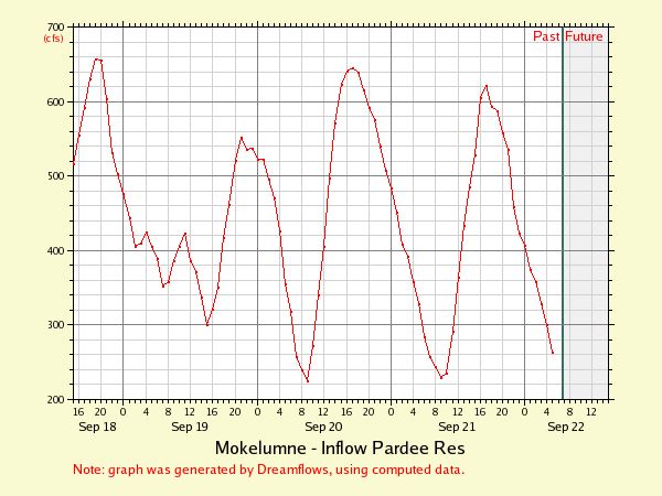 Pardee Inflow Estimate