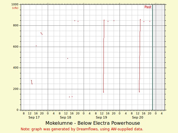 Electra Outflow estimate
