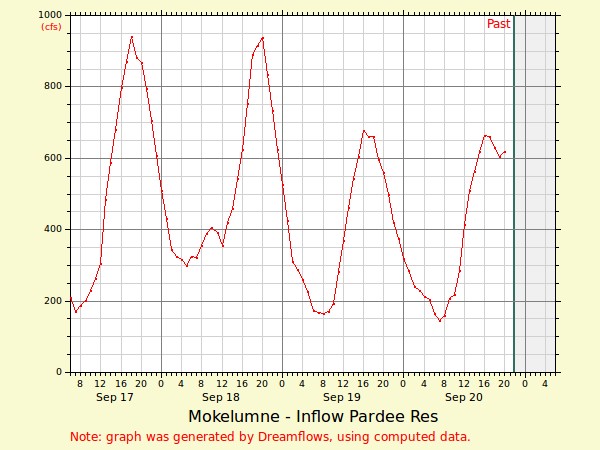 Pardee Inflow Estimate